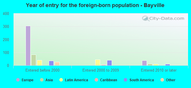 Year of entry for the foreign-born population - Bayville
