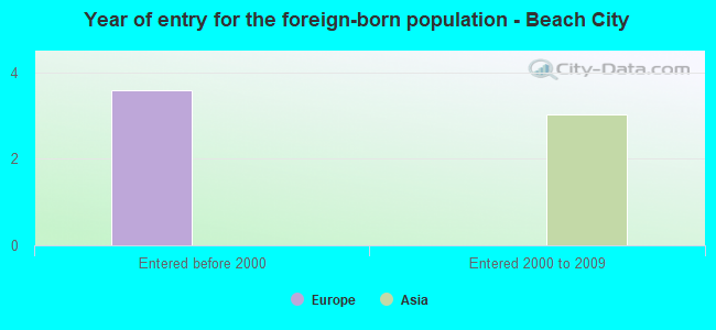 Year of entry for the foreign-born population - Beach City