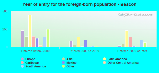 Year of entry for the foreign-born population - Beacon