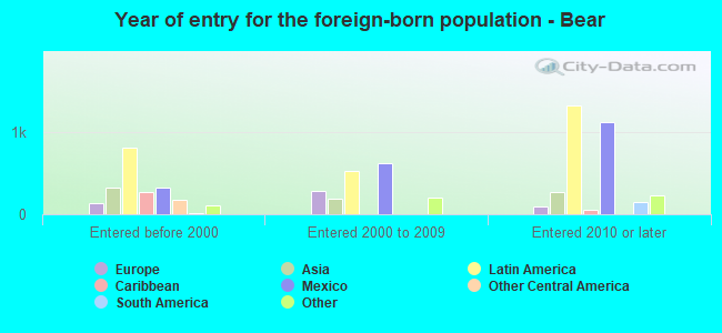 Year of entry for the foreign-born population - Bear