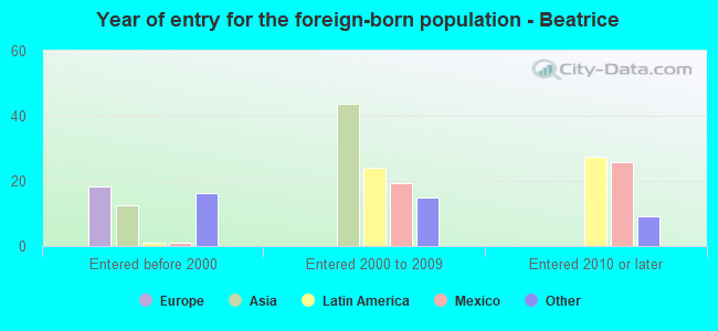 Year of entry for the foreign-born population - Beatrice