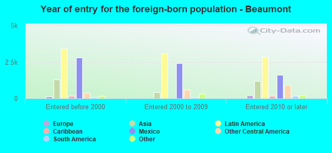 Races in Beaumont Texas TX White Black Hispanic Asian