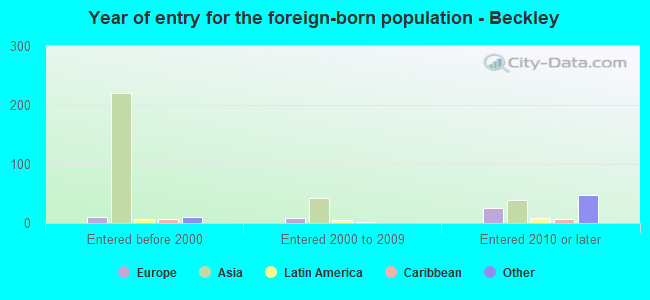 Year of entry for the foreign-born population - Beckley