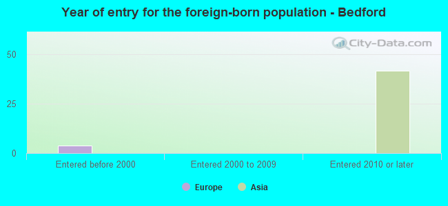 Year of entry for the foreign-born population - Bedford