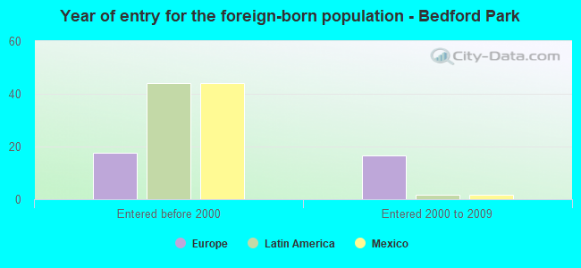 Year of entry for the foreign-born population - Bedford Park