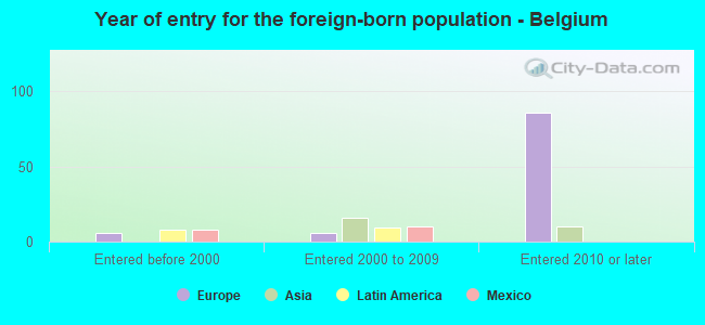Year of entry for the foreign-born population - Belgium