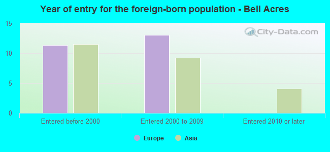 Year of entry for the foreign-born population - Bell Acres