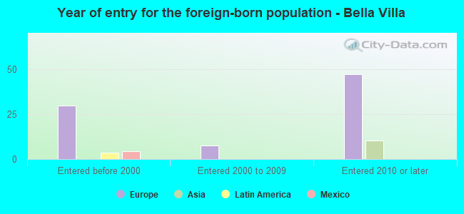 Year of entry for the foreign-born population - Bella Villa