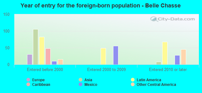 Year of entry for the foreign-born population - Belle Chasse