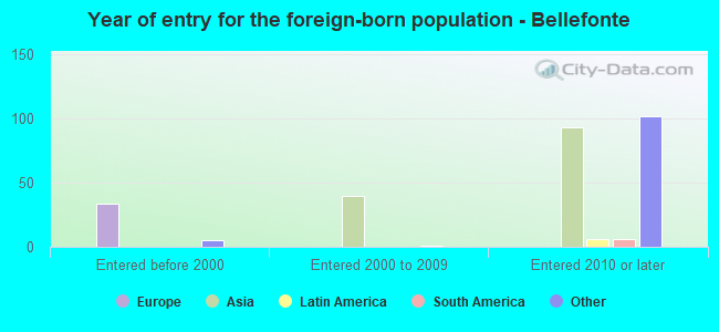 Year of entry for the foreign-born population - Bellefonte