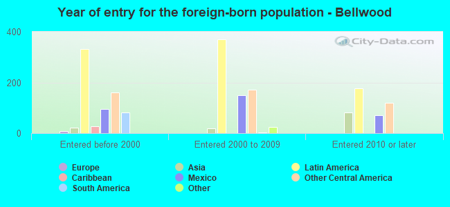 Year of entry for the foreign-born population - Bellwood