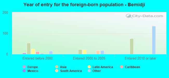 Year of entry for the foreign-born population - Bemidji