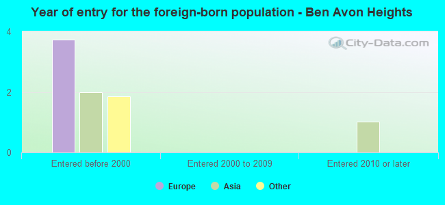 Year of entry for the foreign-born population - Ben Avon Heights