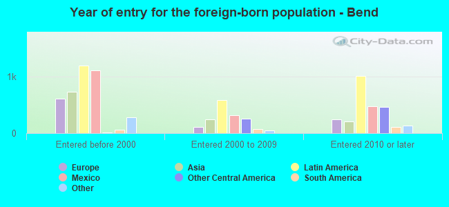 Year of entry for the foreign-born population - Bend