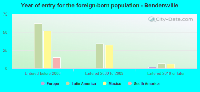 Year of entry for the foreign-born population - Bendersville