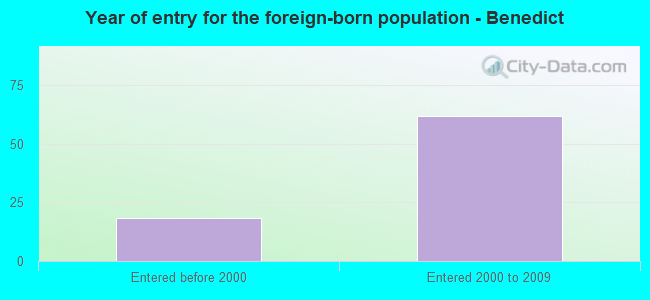 Year of entry for the foreign-born population - Benedict
