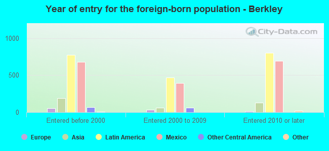 Year of entry for the foreign-born population - Berkley