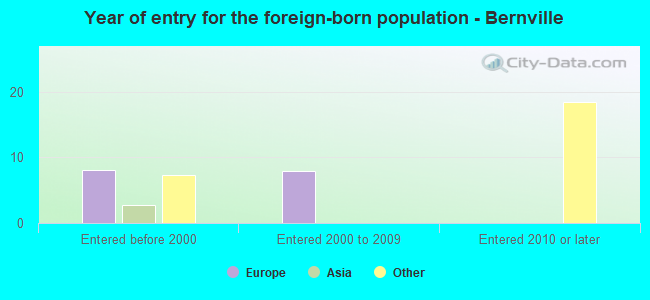 Year of entry for the foreign-born population - Bernville