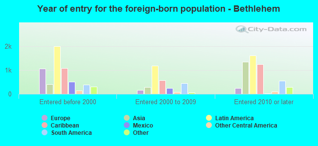 Year of entry for the foreign-born population - Bethlehem