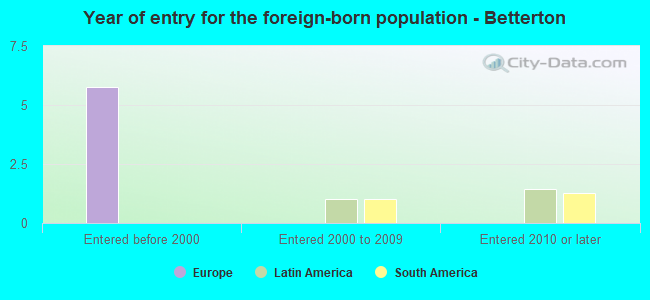 Year of entry for the foreign-born population - Betterton