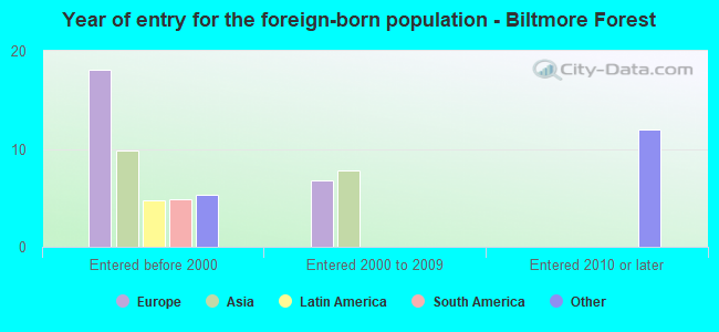 Year of entry for the foreign-born population - Biltmore Forest