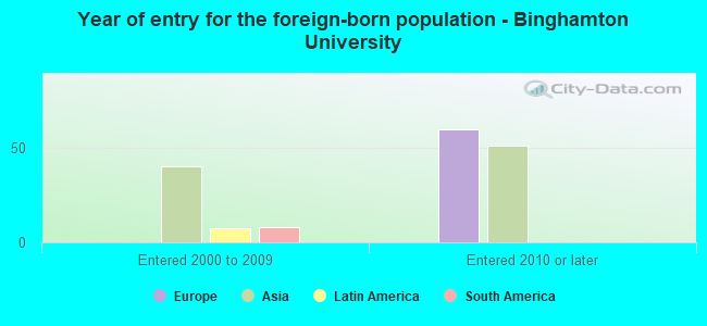 Year of entry for the foreign-born population - Binghamton University