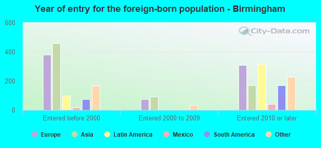 Year of entry for the foreign-born population - Birmingham