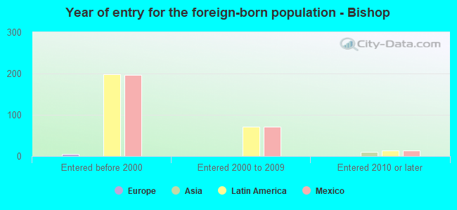 Year of entry for the foreign-born population - Bishop