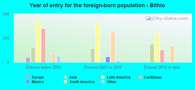 Year of entry for the foreign-born population - Bithlo