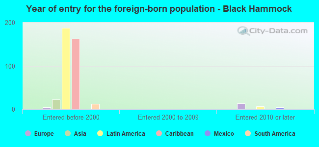 Year of entry for the foreign-born population - Black Hammock