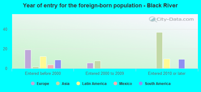 Year of entry for the foreign-born population - Black River