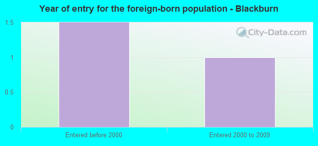 Year of entry for the foreign-born population - Blackburn