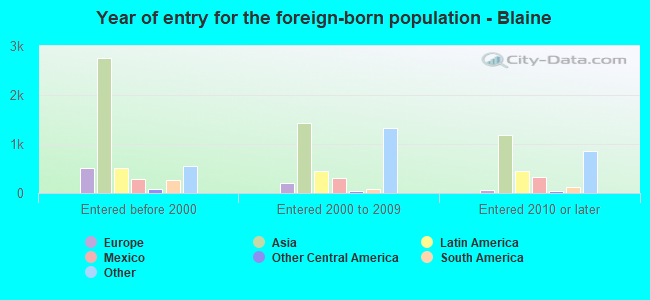 Year of entry for the foreign-born population - Blaine