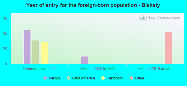 Year of entry for the foreign-born population - Blakely
