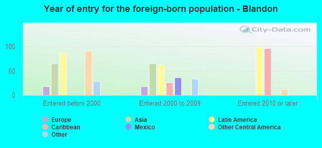 Year of entry for the foreign-born population - Blandon