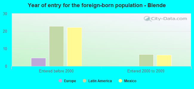 Year of entry for the foreign-born population - Blende