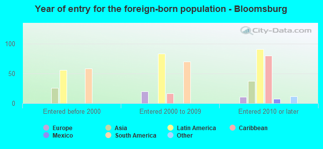 Year of entry for the foreign-born population - Bloomsburg