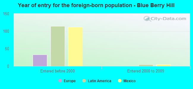 Year of entry for the foreign-born population - Blue Berry Hill