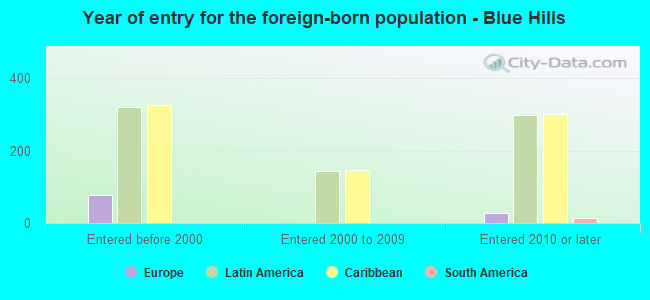 Year of entry for the foreign-born population - Blue Hills