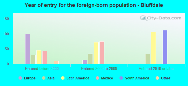 Year of entry for the foreign-born population - Bluffdale