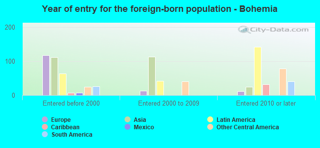 Year of entry for the foreign-born population - Bohemia
