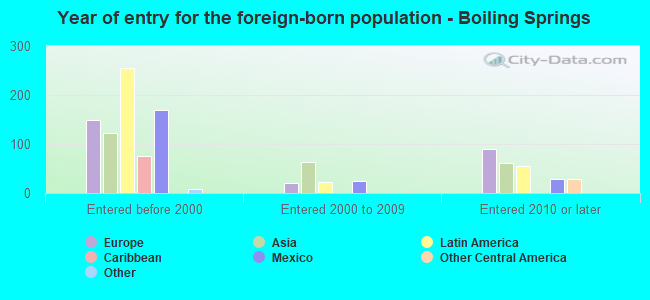 Year of entry for the foreign-born population - Boiling Springs