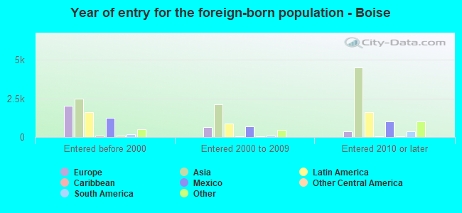 Year of entry for the foreign-born population - Boise