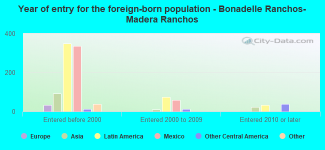 Year of entry for the foreign-born population - Bonadelle Ranchos-Madera Ranchos