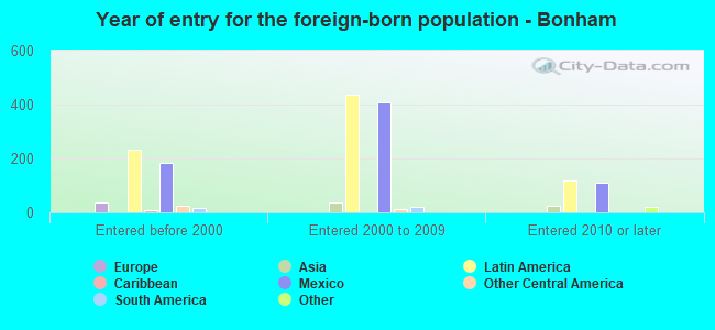 Year of entry for the foreign-born population - Bonham