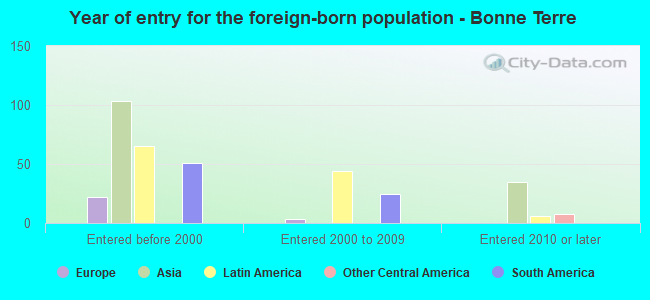 Year of entry for the foreign-born population - Bonne Terre