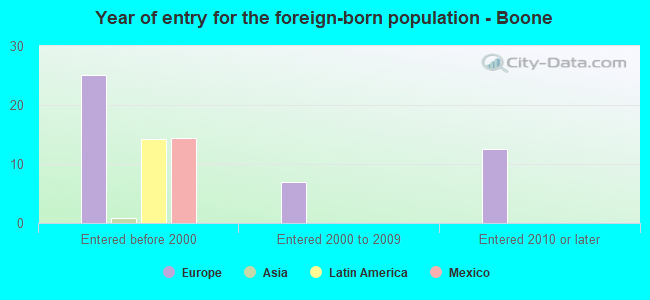 Year of entry for the foreign-born population - Boone