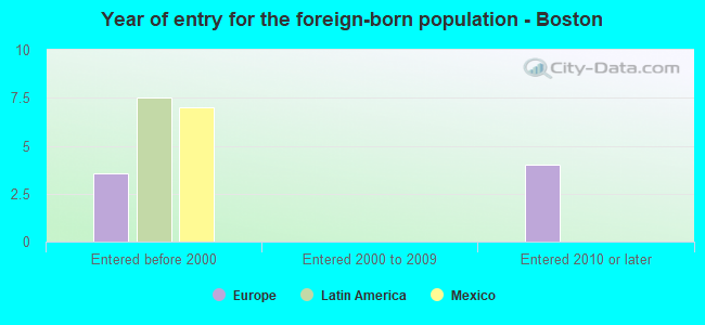 Year of entry for the foreign-born population - Boston