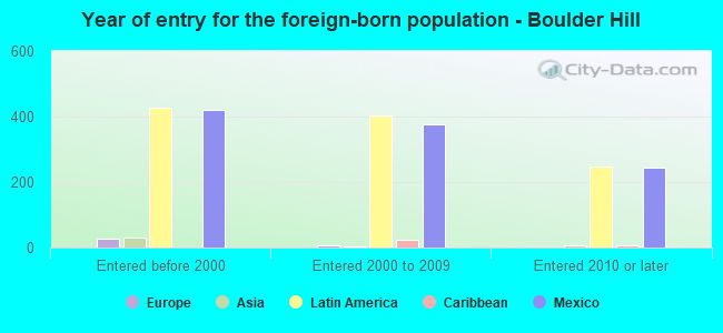 Year of entry for the foreign-born population - Boulder Hill