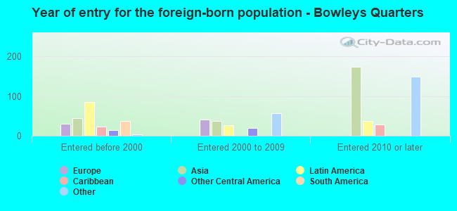 Year of entry for the foreign-born population - Bowleys Quarters